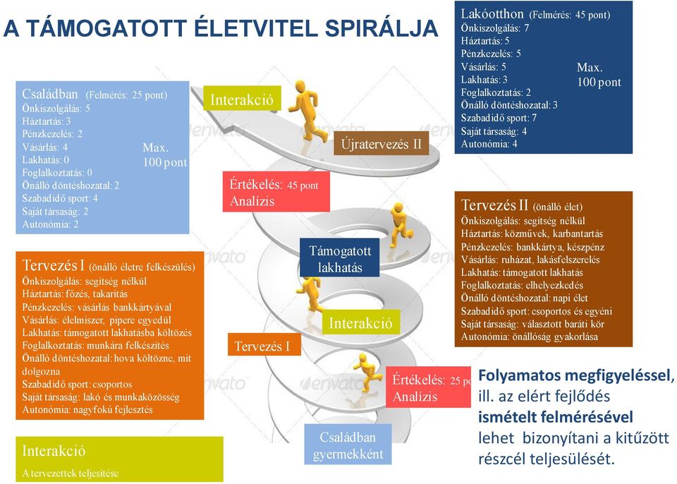 Lakhatás: támogatott lakhatásba költözés Foglalkoztatás: munkára felkészítés Önálló döntéshozatal: hova költözne, mit dolgozna Szabadidő sport: csoportos Saját társaság: lakó és munkaközösség