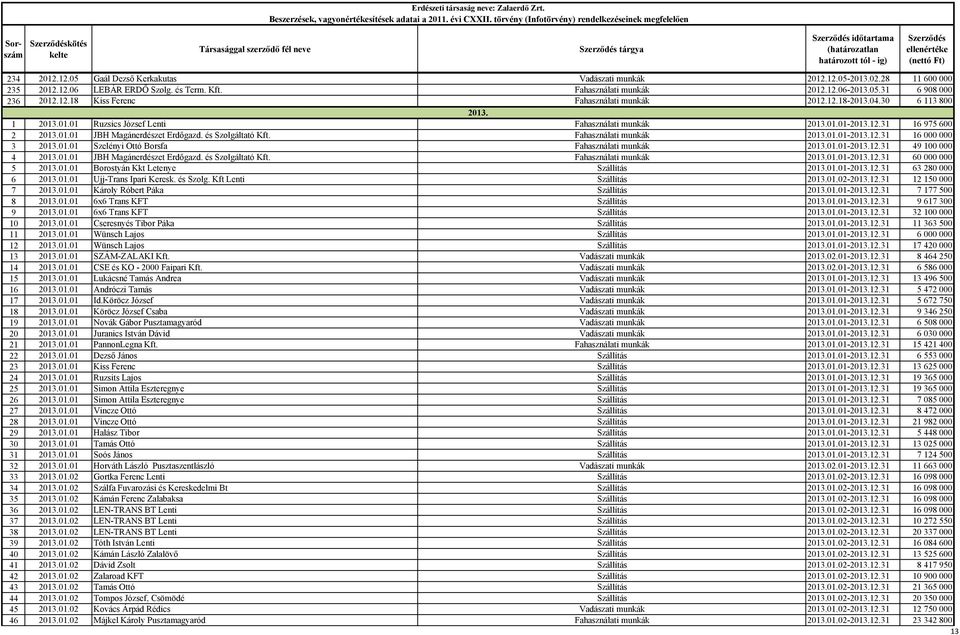 és Szolgáltató Kft. Fahasználati munkák 2013.01.01-2013.12.31 16000000 3 2013.01.01 Szelényi Ottó Borsfa Fahasználati munkák 2013.01.01-2013.12.31 49100000 4 2013.01.01 JBH Magánerdészet Erdőgazd.