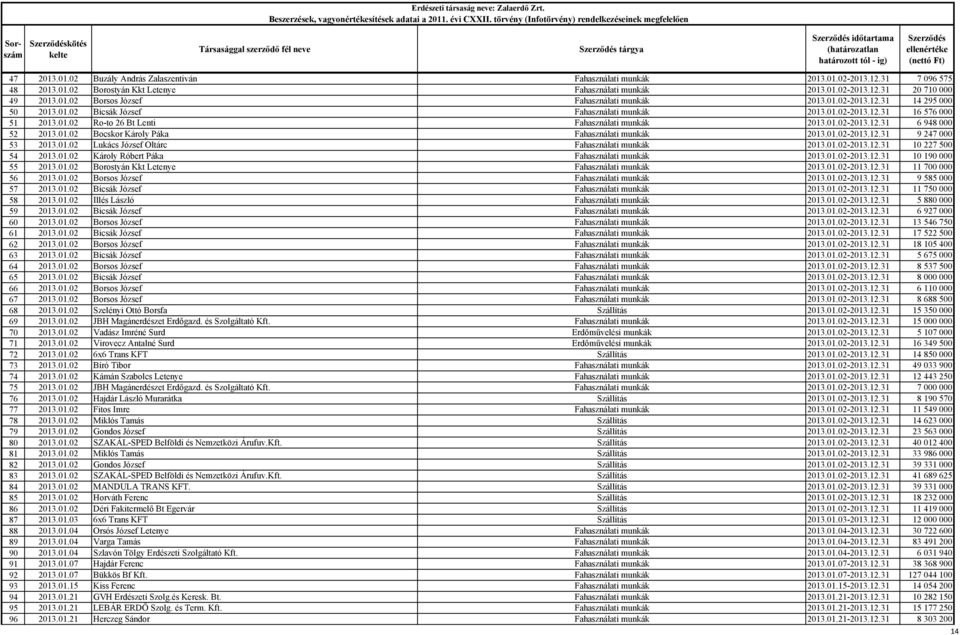 01.02-2013.12.31 6948000 52 2013.01.02 Bocskor Károly Páka Fahasználati munkák 2013.01.02-2013.12.31 9247000 53 2013.01.02 Lukács József Oltárc Fahasználati munkák 2013.01.02-2013.12.31 10227500 54 2013.