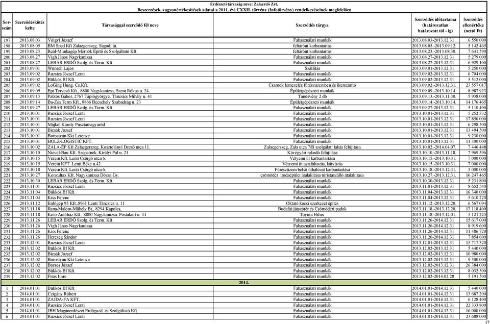 12.31 5279000 201 2013.08.27 LEBÁR ERDŐ Szolg. és Term. Kft. Fahasználati munkák 2013.08.27-2013.12.31 6929100 202 2013.09.01 Wünsch Lajos Szállítás 2013.09.01-2013.12.31 5250000 203 2013.09.02 Ruzsics József Lenti Fahasználati munkák 2013.