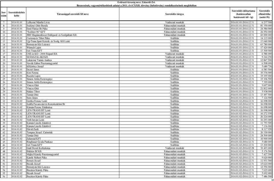 és Szolgáltató Kft. Fahasználati munkák 2014.01.01-2014.12.31 60000000 12 2014.01.01 Cseresnyés Tibor Páka Szállítás 2014.01.01-2014.12.31 14115000 13 2014.01.01 Ujj-Trans Ipari Keresk. és Szolg.
