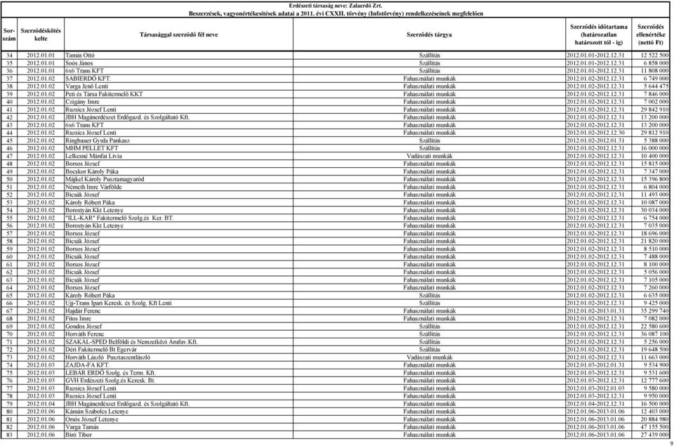 01.02-2012.12.31 7846000 40 2012.01.02 Czigány Imre Fahasználati munkák 2012.01.02-2012.12.31 7002000 41 2012.01.02 Ruzsics József Lenti Fahasználati munkák 2012.01.02-2012.12.31 29842910 42 2012.01.02 JBH Magánerdészet Erdőgazd.