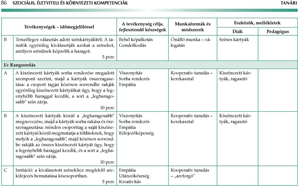 első képalkotás Gondolkodás Önálló munka válogatás Színes kártyák I/c Rangsorolás kiszínezett kártyák sorba rendezése megadott szempont szerint, majd a kártyák összeragasztása: a csoport tagjai