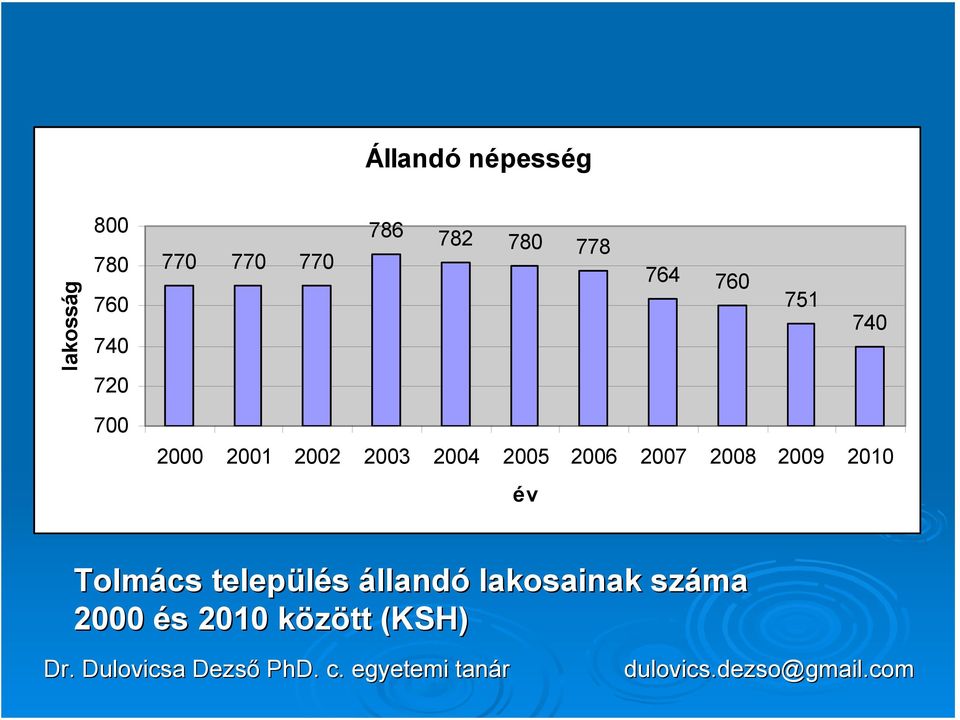 2007 2008 2009 2010 év Tolmács település állandó lakosainak száma