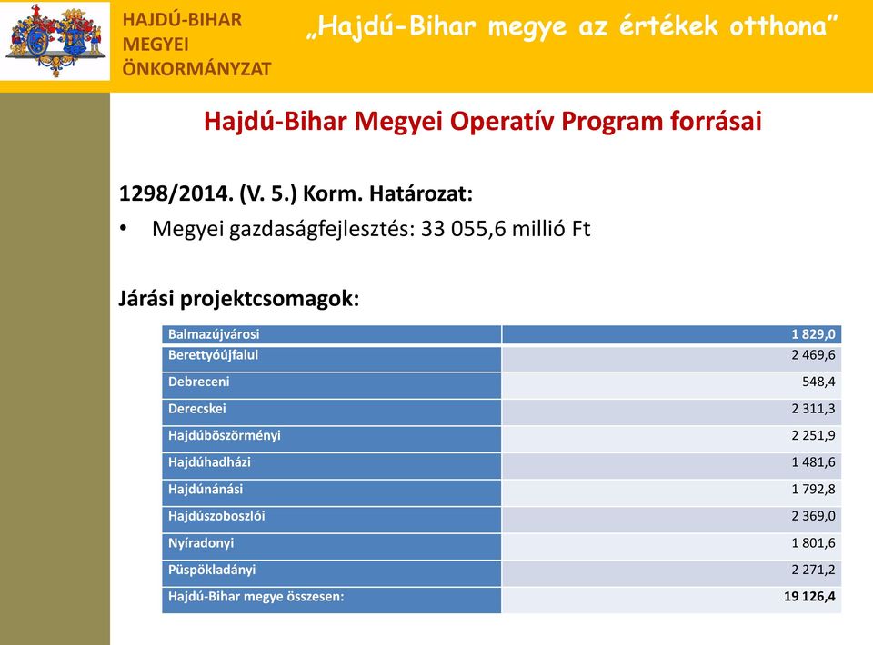 829,0 Berettyóújfalui 2 469,6 Debreceni 548,4 Derecskei 2 311,3 Hajdúböszörményi 2 251,9