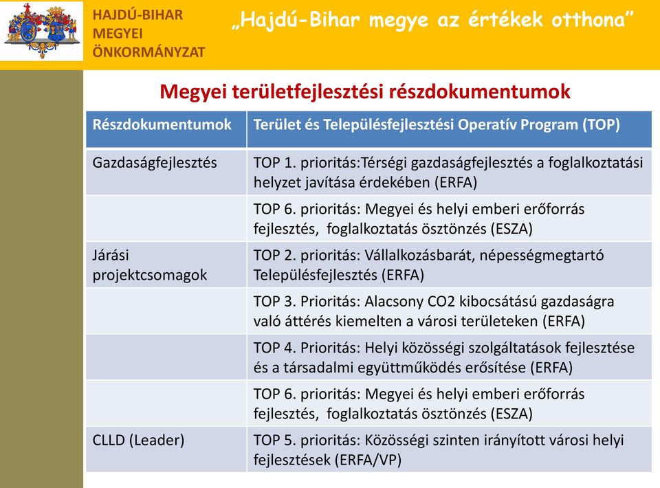 prioritás: Vállalkozásbarát, népességmegtartó Településfejlesztés (ERFA) TOP 3. Prioritás: Alacsony CO2 kibocsátású gazdaságra való áttérés kiemelten a városi területeken (ERFA) TOP 4.