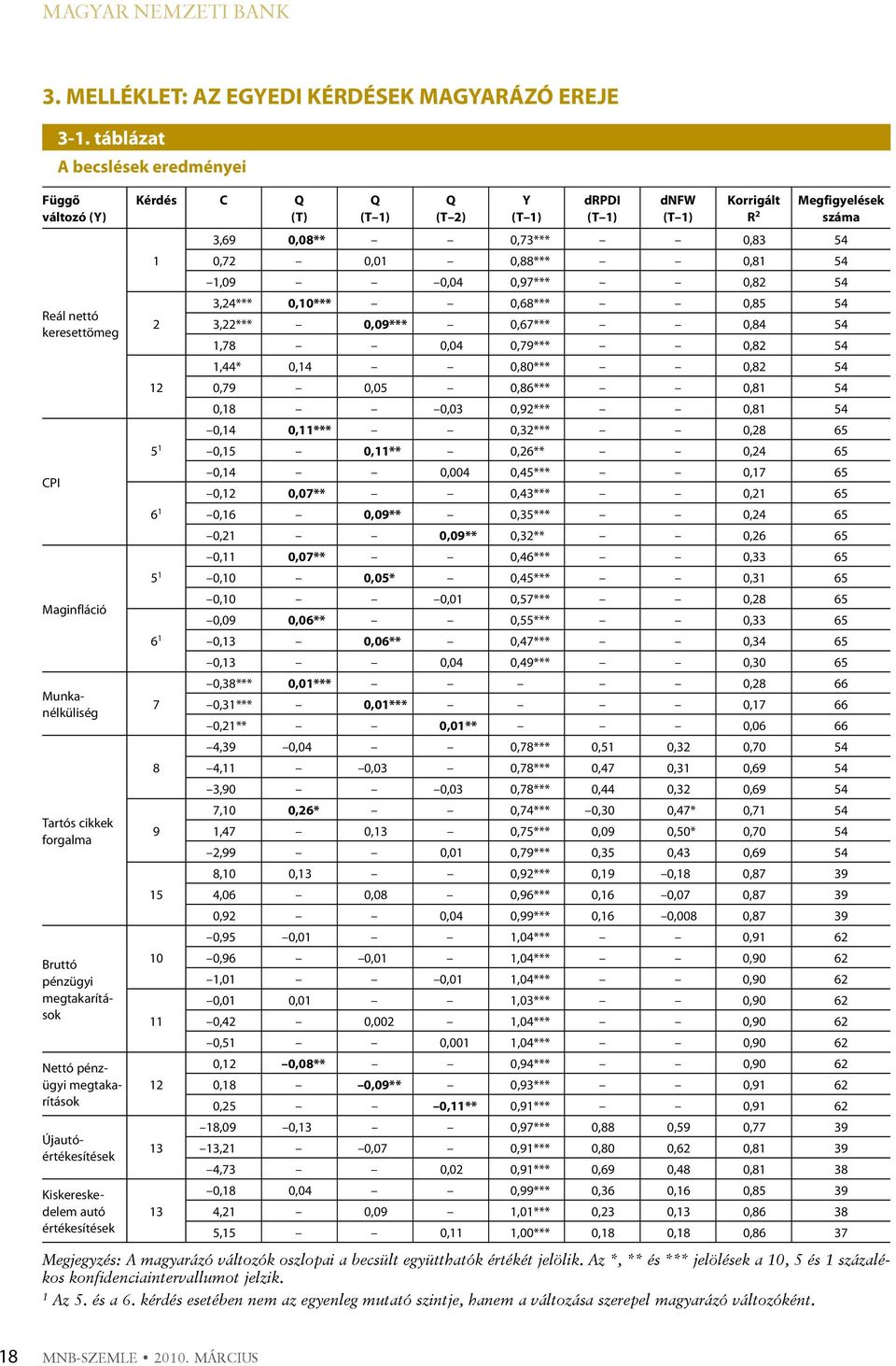 értékesítések Kiskereske- delem autó értékesítések Kérdés C Q (T) 1 2 12 Q (T 1) Q (T 2) Y (T 1) drpdi (T 1) dnfw (T 1) Korrigált R 2 Megfigyelések száma 3,69,8**,73***,83 54,72,1,88***,81 54