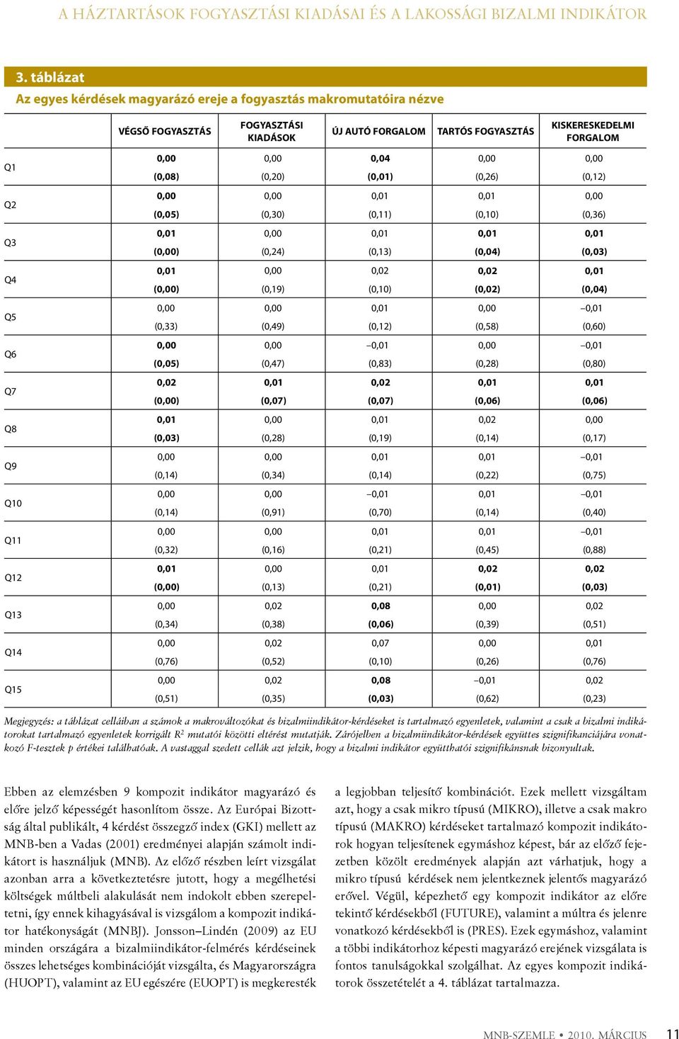 Q9 Q Q11 Q12 Q13 Q14 Q15,,,4,, (,8) (,2) (,1) (,26) (,12),,,1,1, (,5) (,3) (,11) (,) (,36),1,,1,1,1 (,) (,24) (,13) (,4) (,3),1,,2,2,1 (,) (,19) (,) (,2) (,4),,,1,,1 (,33) (,49) (,12) (,58)