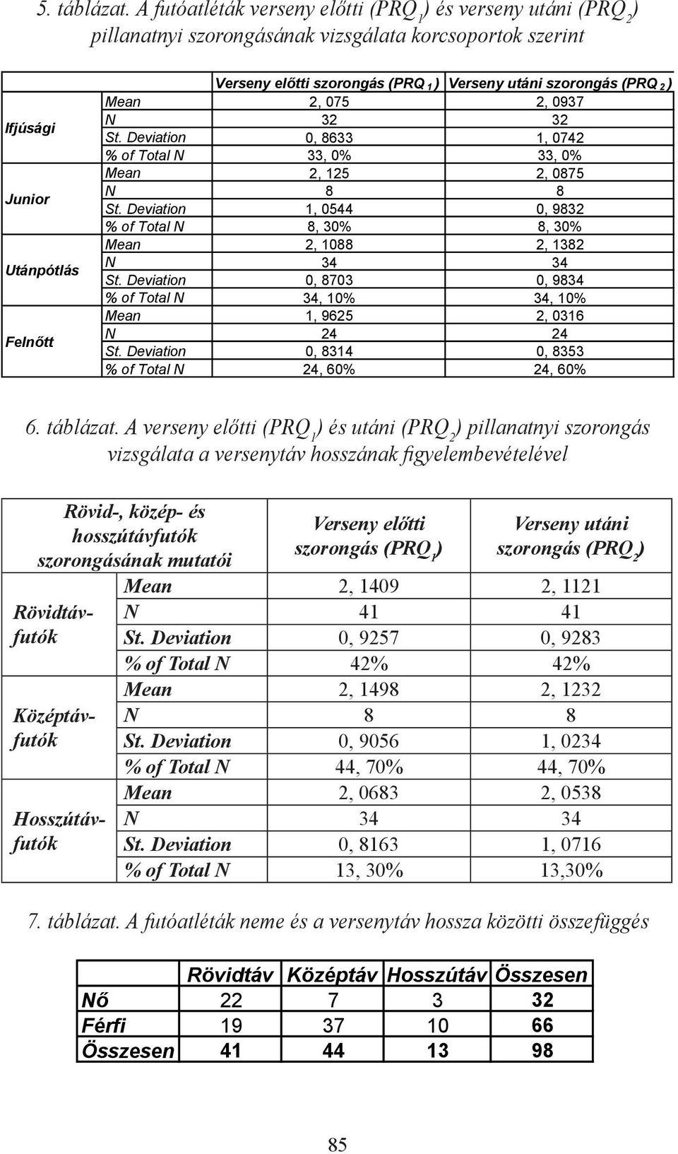 utáni szorongás (PRQ 2 ) Mean 2, 075 2, 0937 N 32 32 St. Deviation 0, 8633 1, 0742 % of Total N 33, 0% 33, 0% Mean 2, 125 2, 0875 N 8 8 St.