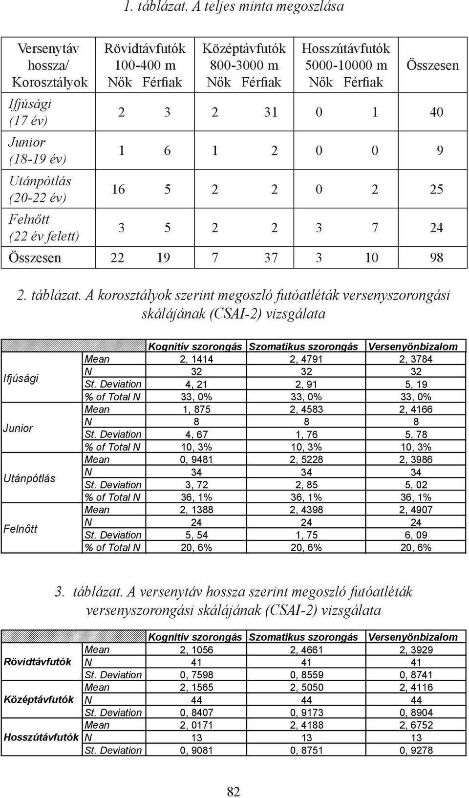 3 2 31 0 1 40 Junior (18-19 év) 1 6 1 2 0 0 9 Utánpótlás (20-22 év) 16 5 2 2 0 2 25 Felnőtt (22 év felett) 3 5 2 2 3 7 24 Összesen 22 19 7 37 3 10 98 2. táblázat.