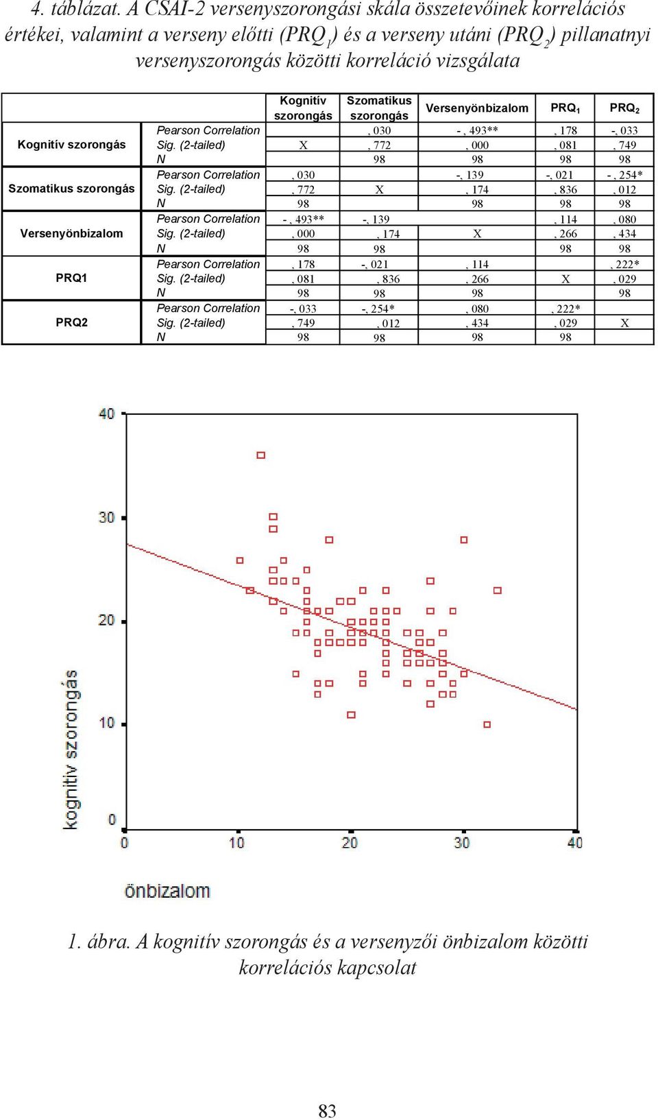 szorongás Szomatikus szorongás Versenyönbizalom PRQ1 PRQ2 Kognitív Szomatikus szorongás szorongás Versenyönbizalom PRQ1 PRQ2 Pearson Correlation, 030 -, 493**, 178 -, 033 Sig.