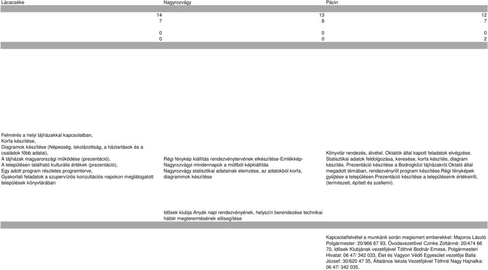 konzultációs napokon meglátogatott települések könyvtárában Régi fénykép kiállítás rendezvénytervének elkészítése-emlékkép- Nagyrozvágyi mindennapok a műltból képkiállítás Nagyrozvágy statisztikai