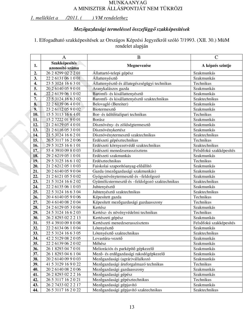 23 5 3124 16 6 3 01 Állattenyésztő és állategészségügyi technikus 5. 20 2 6140 05 9 0 01 Aranykalászos gazda 6. 22 2 6139 06 1 0 02 Baromfi- és kisállattenyésztő 7.