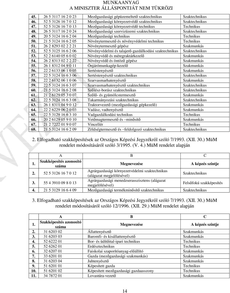 21 5 3124 16 6 2 05 Növénytermesztő és növényvédelmi technikus 51. 26 2 8293 02 2 2 21 Növénytermesztő gépész 52.