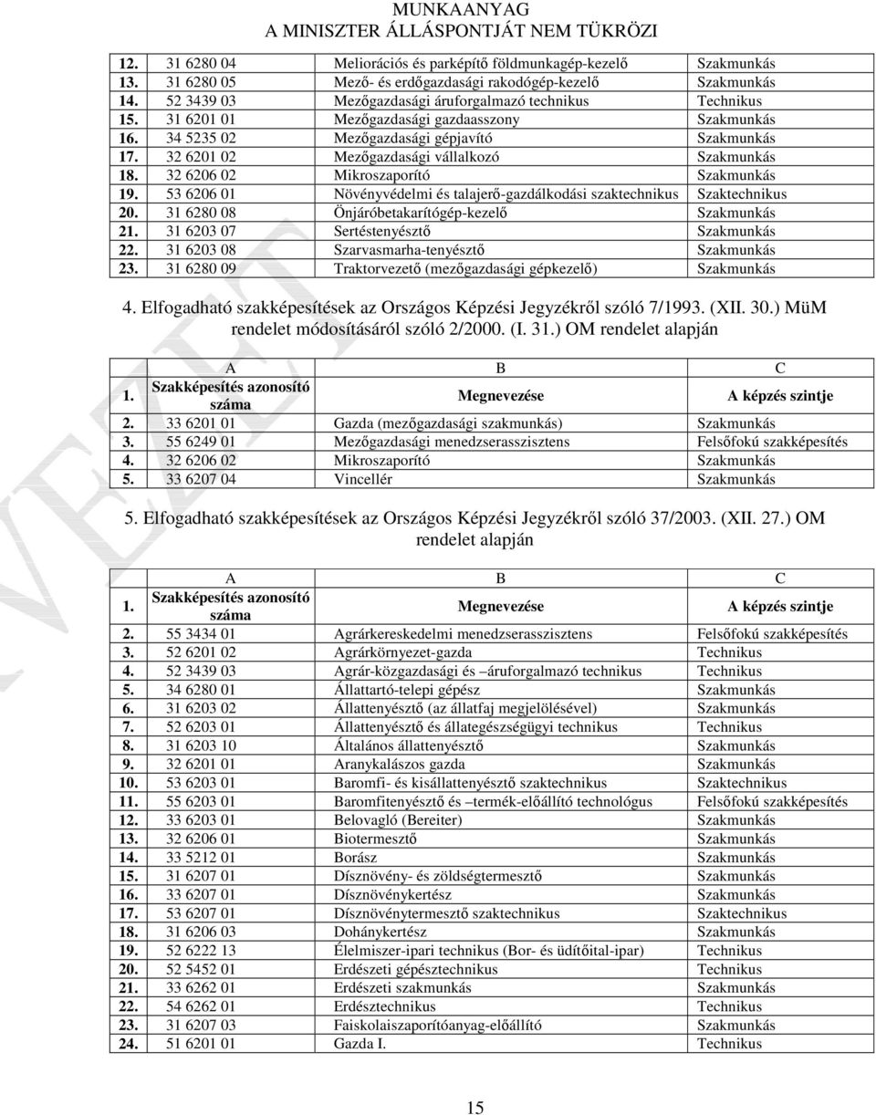 53 6206 01 Növényvédelmi és talajerő-gazdálkodási szaktechnikus Szaktechnikus 20. 31 6280 08 Önjáróbetakarítógép-kezelő 21. 31 6203 07 Sertéstenyésztő 22. 31 6203 08 Szarvasmarha-tenyésztő 23.