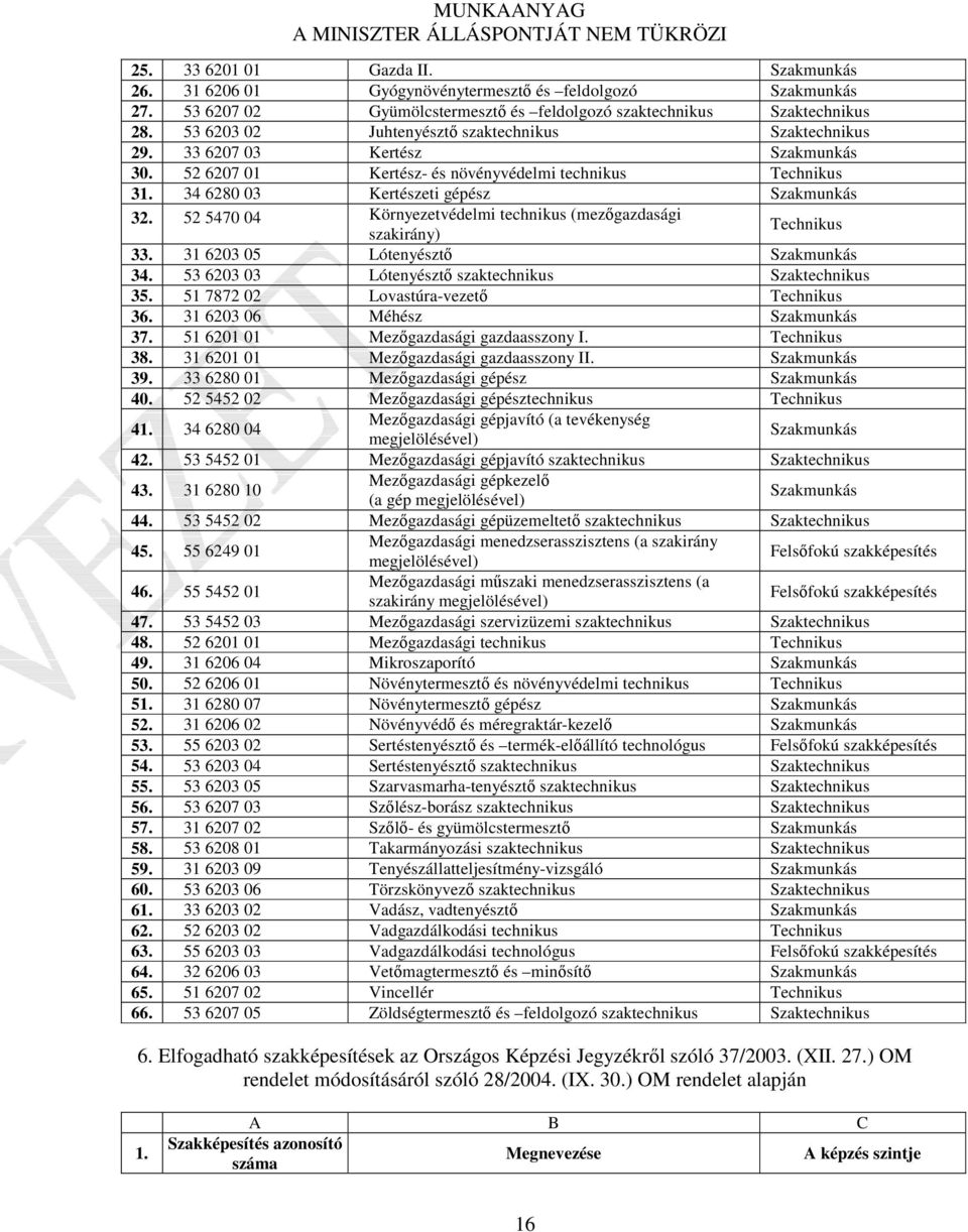 52 5470 04 Környezetvédelmi technikus (mezőgazdasági szakirány) 33. 31 6203 05 Lótenyésztő 34. 53 6203 03 Lótenyésztő szaktechnikus Szaktechnikus 35. 51 7872 02 Lovastúra-vezető 36.
