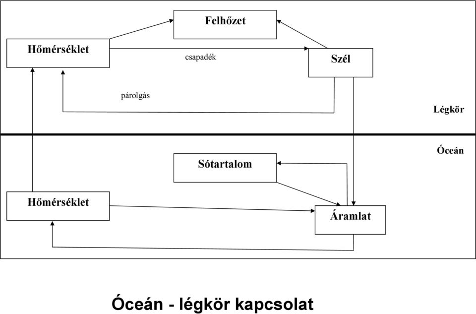 Légkör Óceán Sótartalom