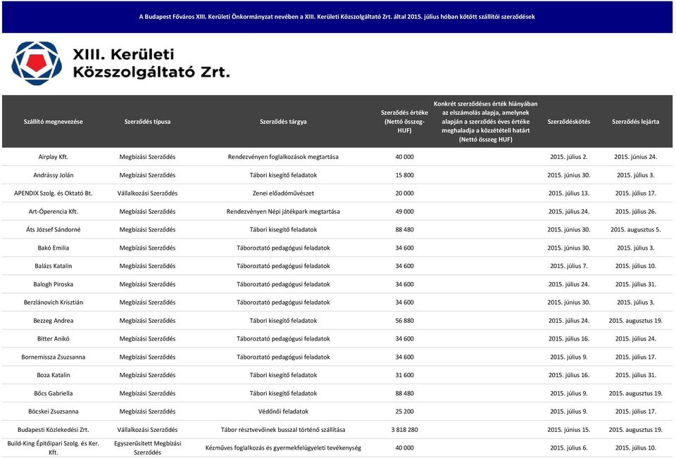 és Oktató Bt. Vállalkozási Zenei előadóművészet 20 000 2015. július 13. 2015. július 17. Art-Óperencia Kft. Megbízási Rendezvényen Népi játékpark megtartása 49 000 2015. július 24. 2015. július 26.