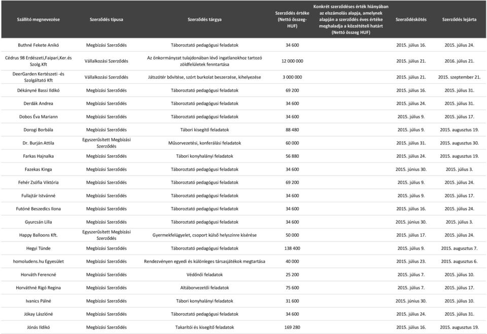 2016. július 21. Vállalkozási Játszótér bővítése, szórt burkolat beszerzése, kihelyezése 3 000 000 2015. július 21. 2015. szeptember 21.
