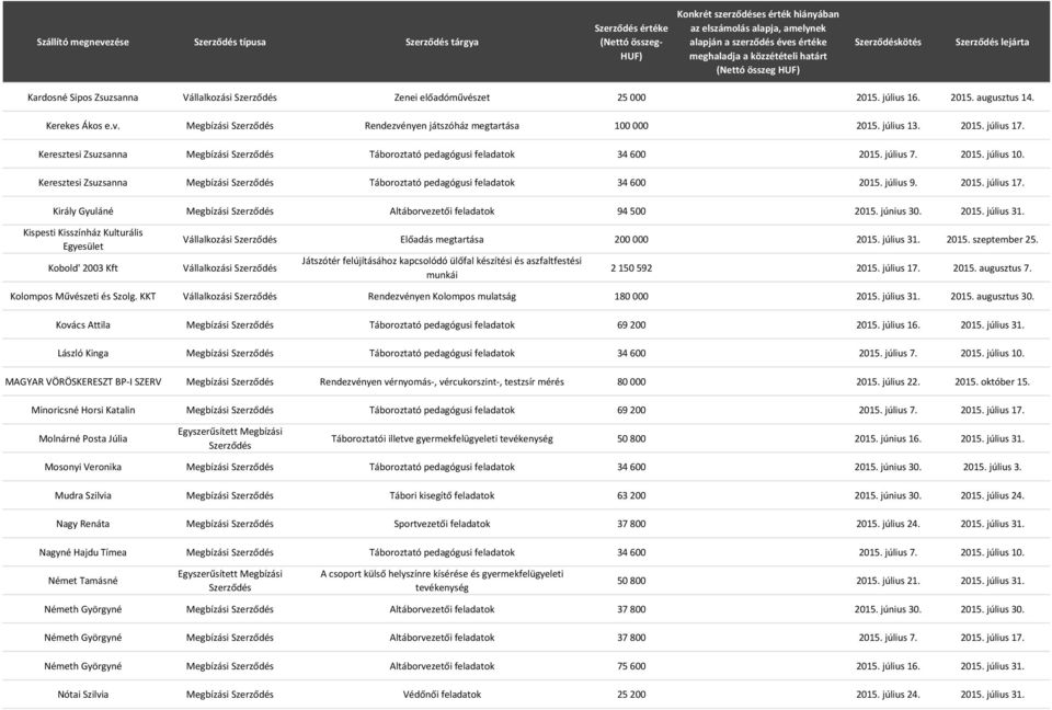 Keresztesi Zsuzsanna Megbízási Táboroztató pedagógusi feladatok 34 600 2015. július 9. 2015. július 17. Király Gyuláné Megbízási Altáborvezetői feladatok 94 500 2015. június 30. 2015. július 31.