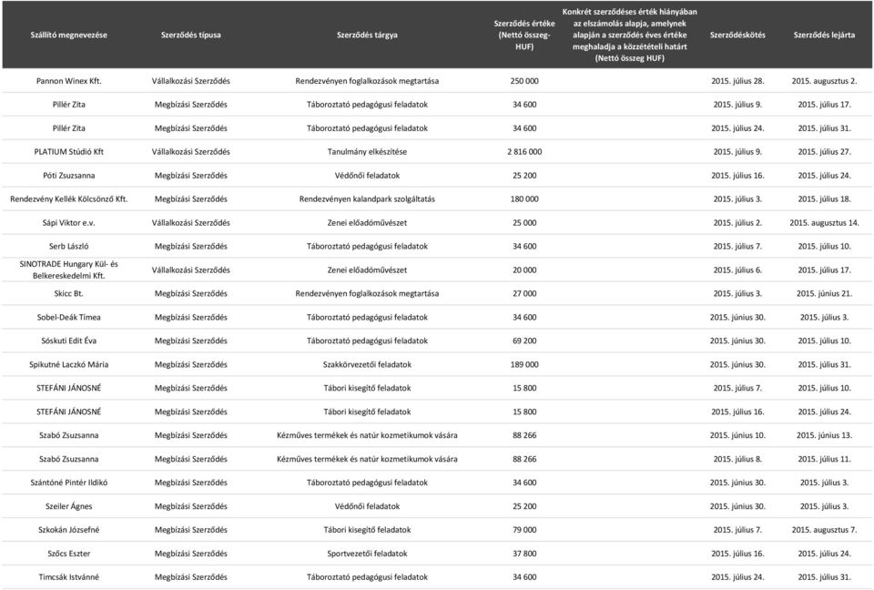 PLATIUM Stúdió Kft Vállalkozási Tanulmány elkészítése 2 816 000 2015. július 9. 2015. július 27. Póti Zsuzsanna Megbízási Védőnői feladatok 25 200 2015. július 16. 2015. július 24.