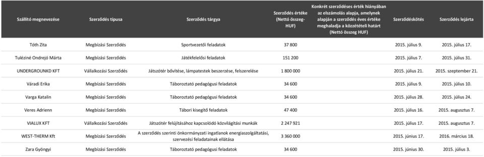 Váradi Erika Megbízási Táboroztató pedagógusi feladatok 34 600 2015. július 9. 2015. július 10. Varga Katalin Megbízási Táboroztató pedagógusi feladatok 34 600 2015. július 28. 2015. július 24.