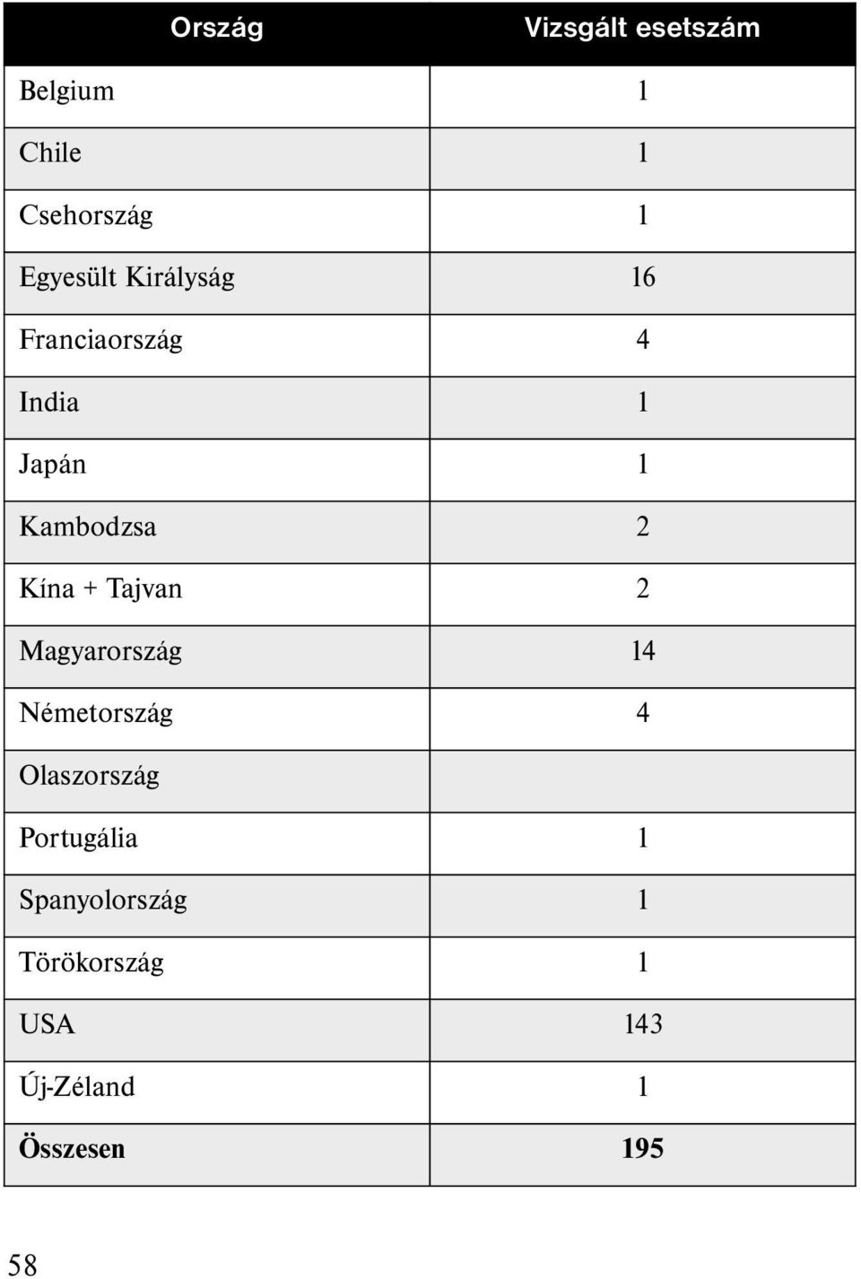 Tajvan 2 Magyarország 14 Németország 4 Olaszország Portugália 1