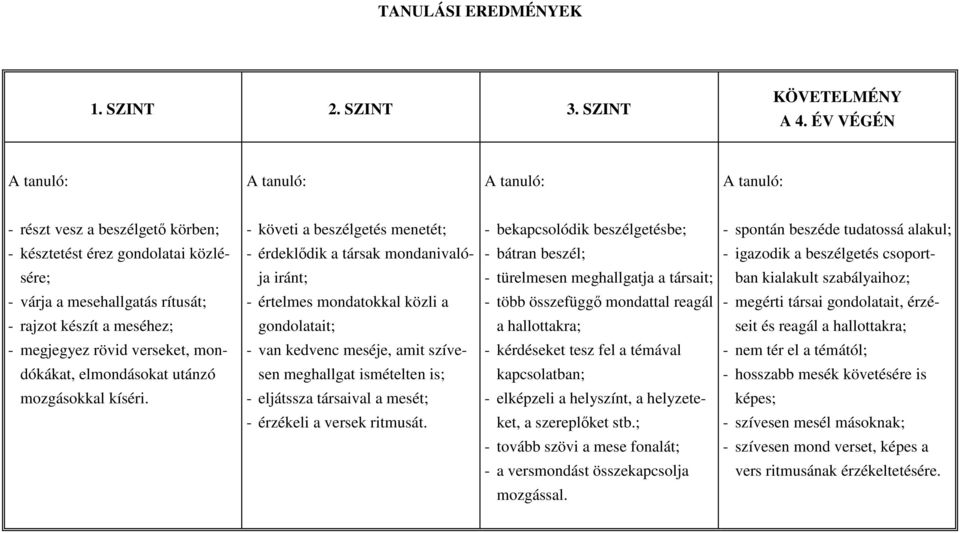 mondanivaló- - bátran beszél; - igazodik a beszélgetés csoport- sére; ja iránt; - türelmesen meghallgatja a társait; ban kialakult szabályaihoz; - várja a mesehallgatás rítusát; - értelmes