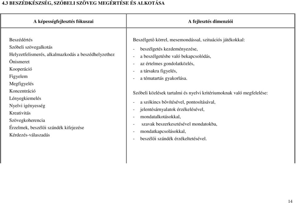 mesemondással, szituációs játékokkal: - beszélgetés kezdeményezése, - a beszélgetésbe való bekapcsolódás, - az értelmes gondolatközlés, - a társakra figyelés, - a tématartás gyakorlása.