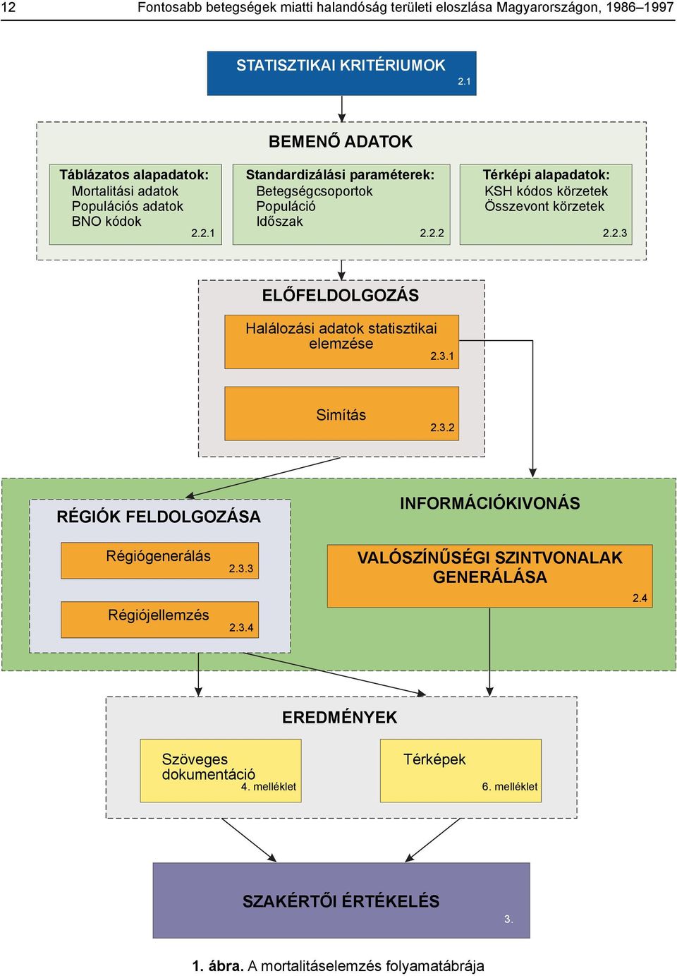 2.3 ELŐFELDOLGOZÁS Halálozási adatok statisztikai elemzése 2.3.1 Simítás 2.3.2 RÉGIÓK FELDOLGOZÁSA INFORMÁCIÓKIVONÁS Régiógenerálás Régiójellemzés 2.3.3 2.3.4 VALÓSZÍNÛSÉGI SZINTVONALAK GENERÁLÁSA 2.