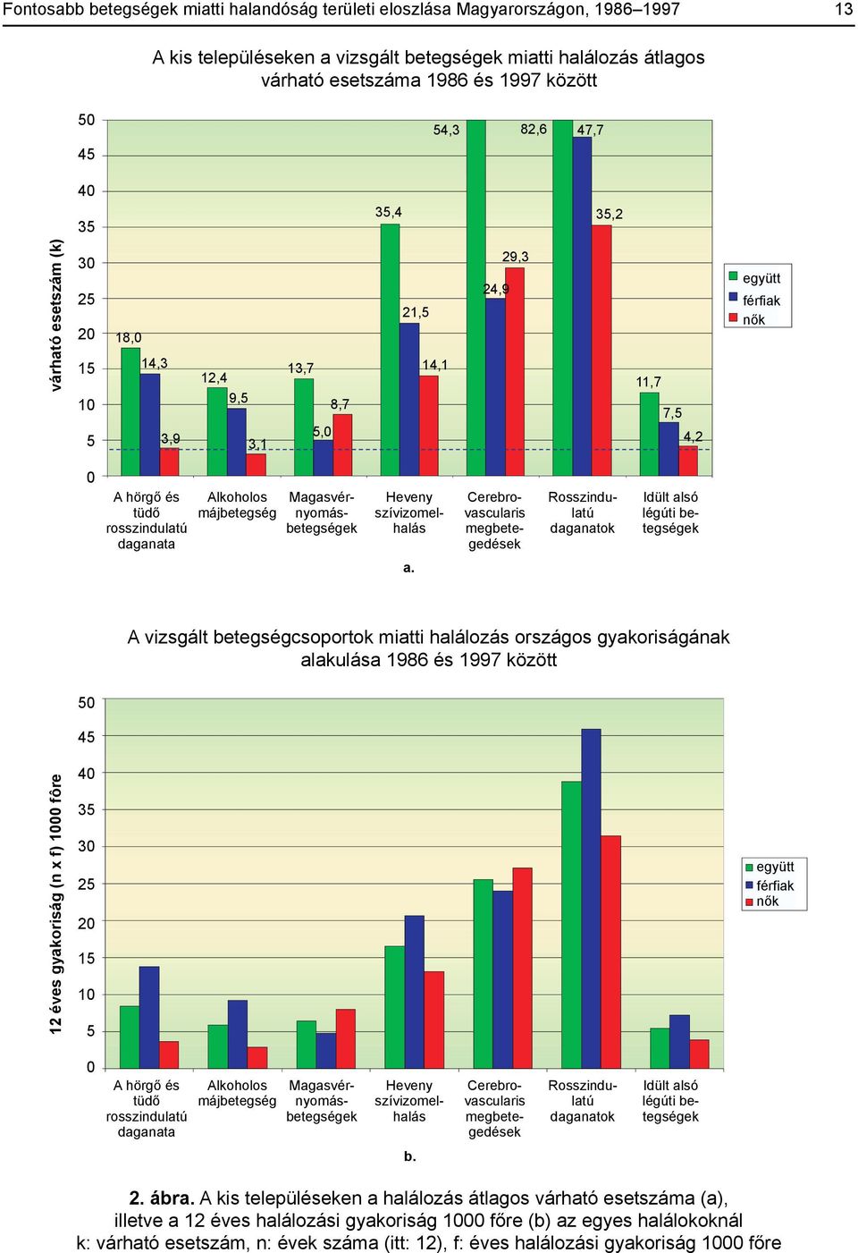 daganata Alkoholos májbetegség Magasvérnyomásbetegségek Heveny szívizomelhalás Cerebrovascularis megbetegedések Rosszindulatú daganatok Idült alsó légúti betegségek a.