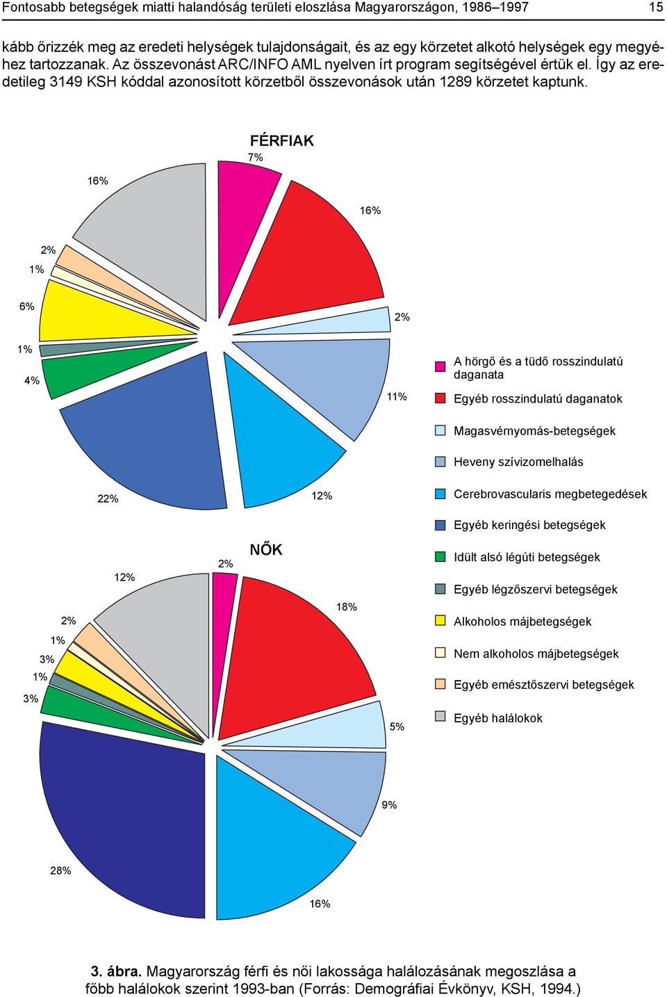 16% FÉRFIAK 7% 16% 1% 2% 6% 2% 1% 4% 11% A hörgő és a tüdő rosszindulatú daganata Egyéb rosszindulatú daganatok Magasvérnyomás-betegségek Heveny szívizomelhalás 22% 12% Cerebrovascularis
