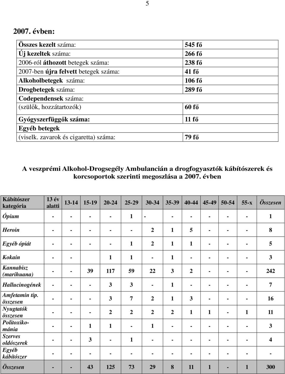 hozzátartozók) Gyógyszerfüggők száma: Egyéb betegek (viselk.