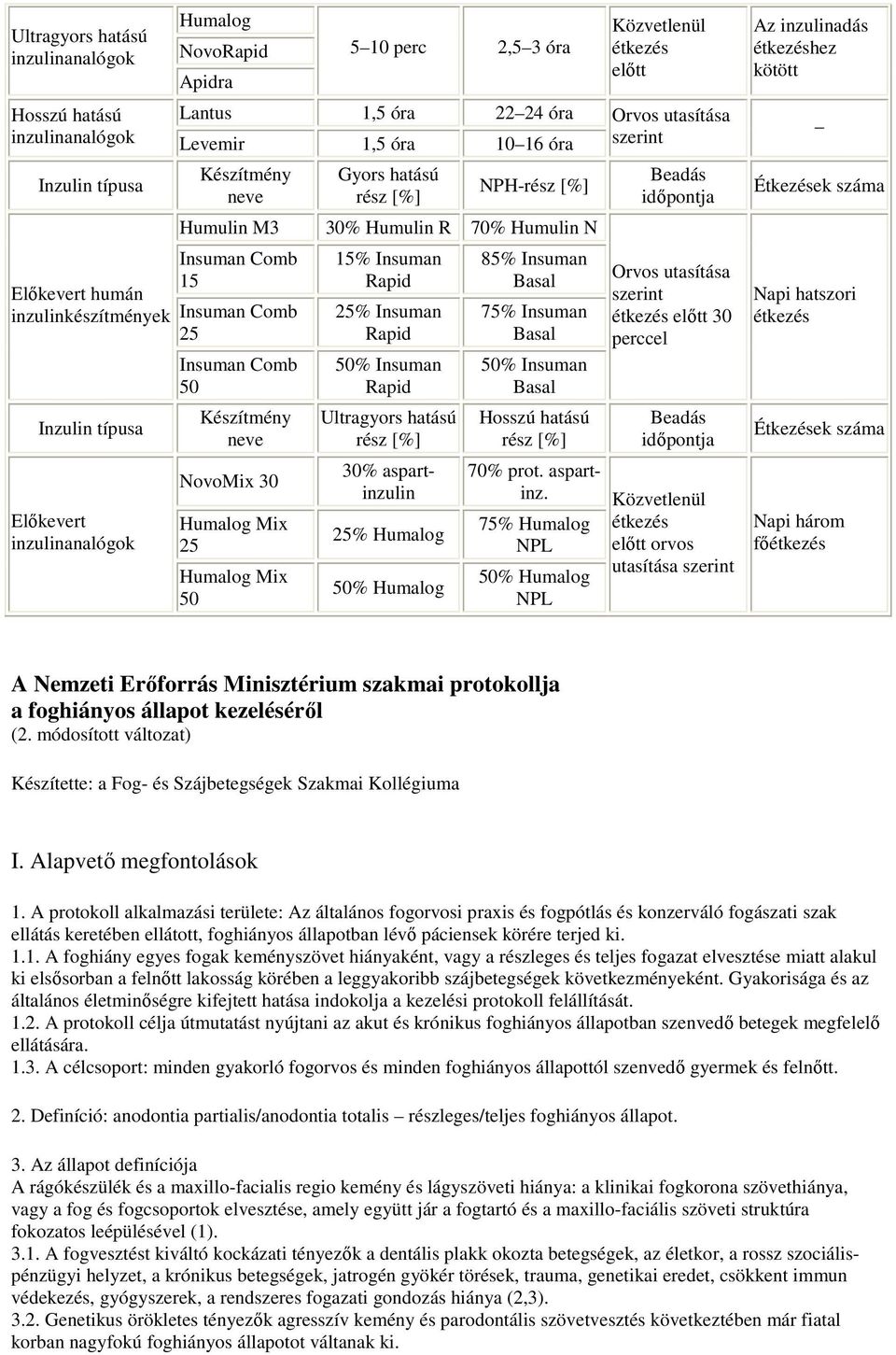 25 Insuman Comb 50 Készítmény neve NovoMix 30 Humalog Mix 25 Humalog Mix 50 Gyors hatású rész [%] NPH-rész [%] 30% Humulin R 70% Humulin N 15% Insuman Rapid 25% Insuman Rapid 50% Insuman Rapid