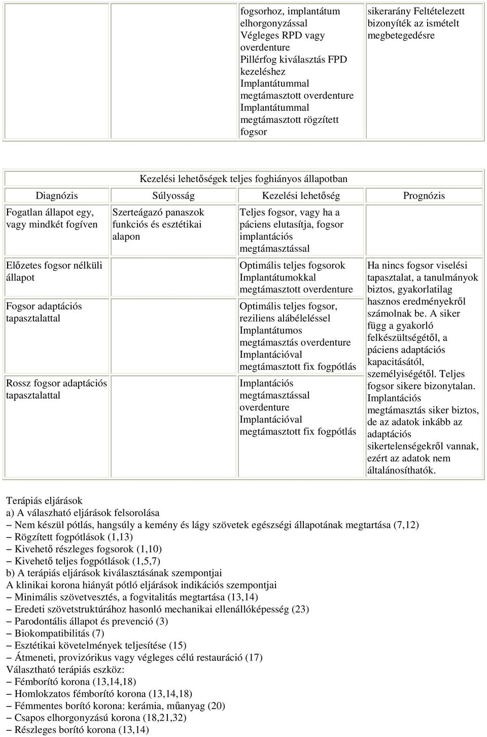 fogíven Elızetes fogsor nélküli állapot Fogsor adaptációs tapasztalattal Rossz fogsor adaptációs tapasztalattal Szerteágazó panaszok funkciós és esztétikai alapon Teljes fogsor, vagy ha a páciens