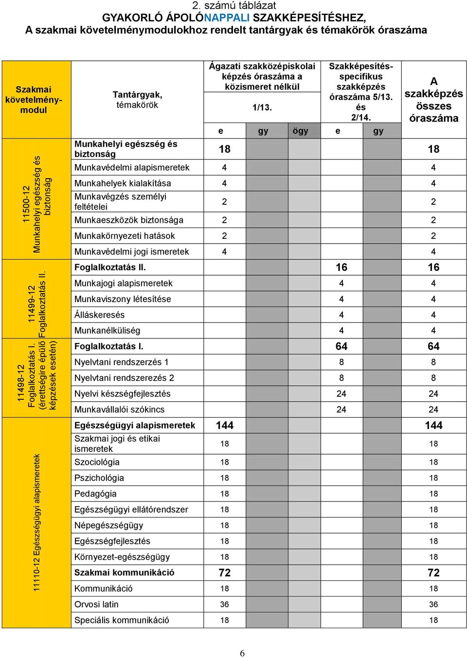 szakközépiskolai képzés óraszáma a közismeret nélkül 1/13. Szakmai követelménymodul Szakképesítésspecifikus szakképzés óraszáma 5/13. és 2/14.