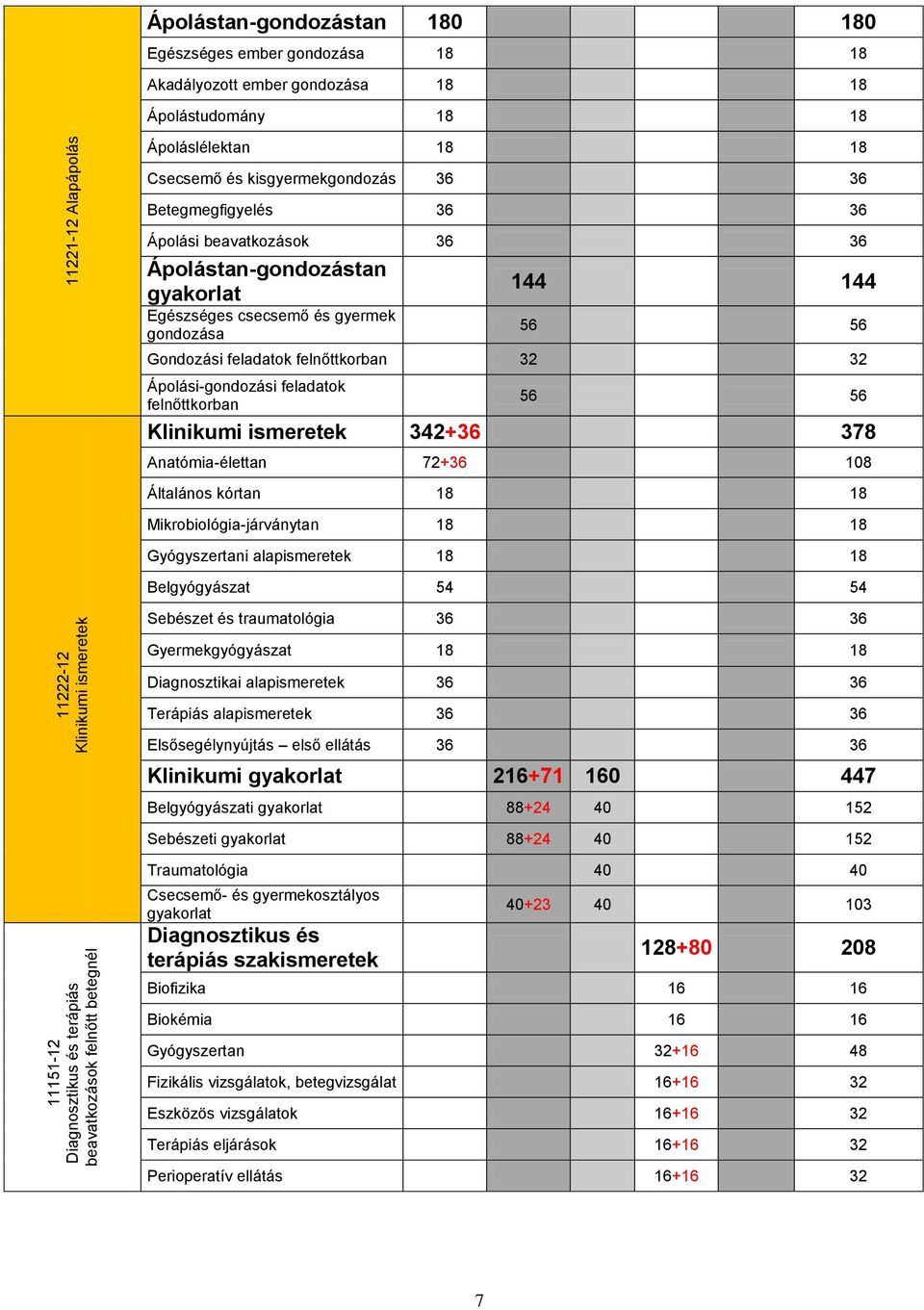 és gyermek gondozása 144 144 56 56 Gondozási feladatok felnőttkorban 32 32 Ápolási-gondozási feladatok felnőttkorban 56 56 Klinikumi ismeretek 342+36 378 Anatómia-élettan 72+36 108 Általános kórtan