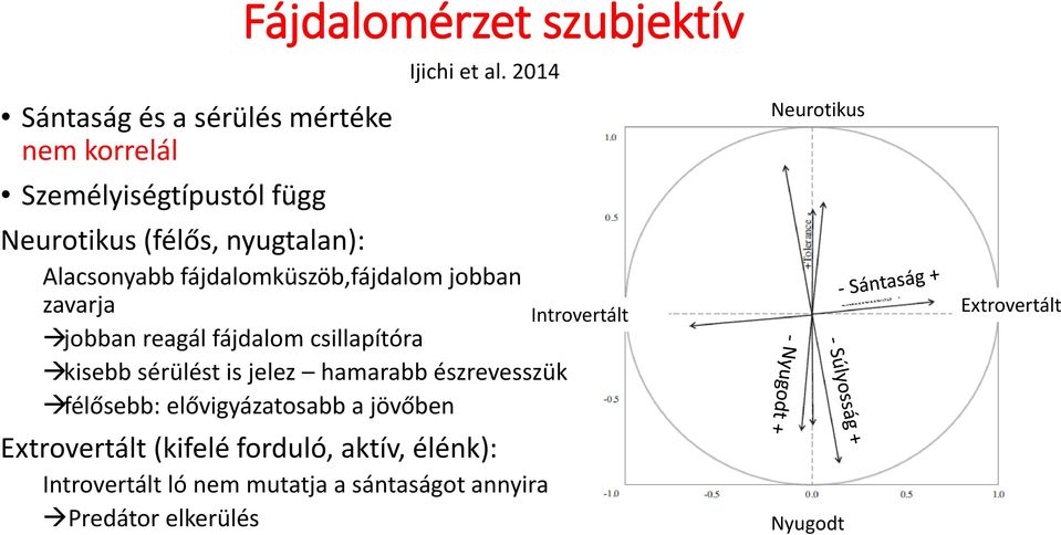 csillapítóra kisebb sérülést is jelez hamarabb észrevesszük félősebb: elővigyázatosabb a jövőben Extrovertált (kifelé