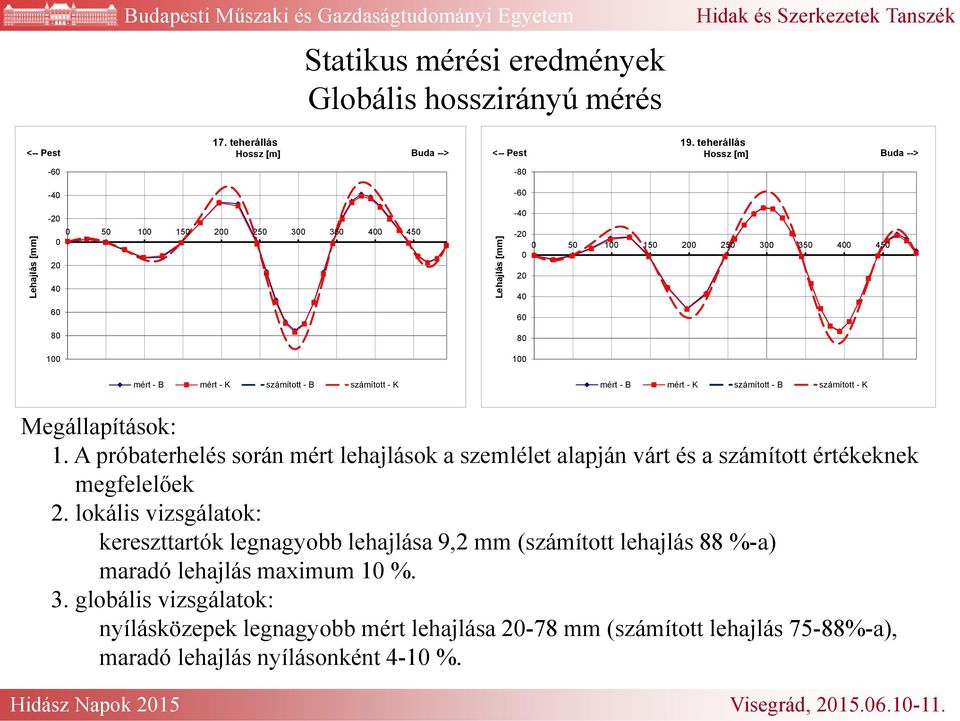 számított - K mért - B mért - K számított - B számított - K Megállapítások: 1.
