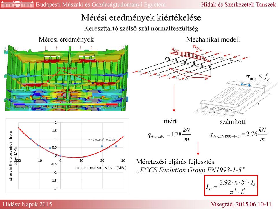 -,358x -2-1 1 2 3 -,5 axial normal stress level [MPa] -1 q mért dev, mért 1, 78 kn m I q st