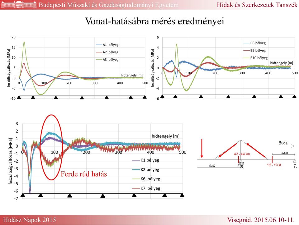 bélyeg 2 B1 bélyeg hídtengely [m] 1 2 3 4 5-2 -4-6 3 feszültségváltozás [MPa] 2 hídtengely [m] 1-1 1 2-4