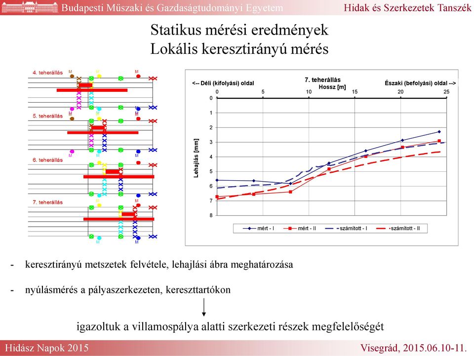 [mm] 3 4 5 6 7 8 mért - I mért - II számított - I számított - II - keresztirányú metszetek felvétele,