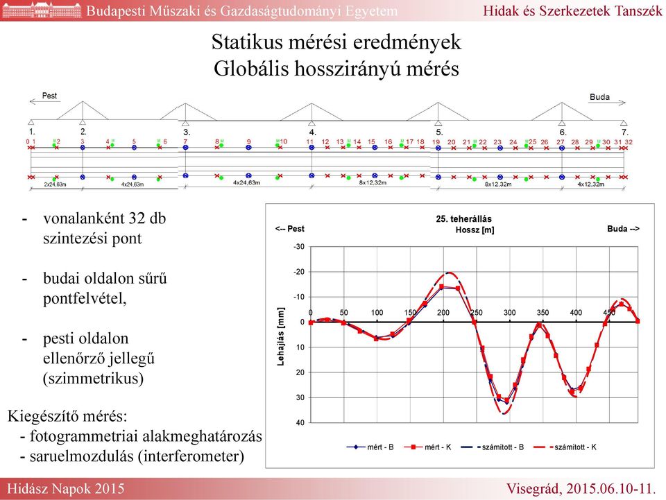 ellenőrző jellegű (szimmetrikus) Lehajlás [mm] -2-1 1 2 5 1 15 2 25 3 35 4 45 Kiegészítő mérés: -