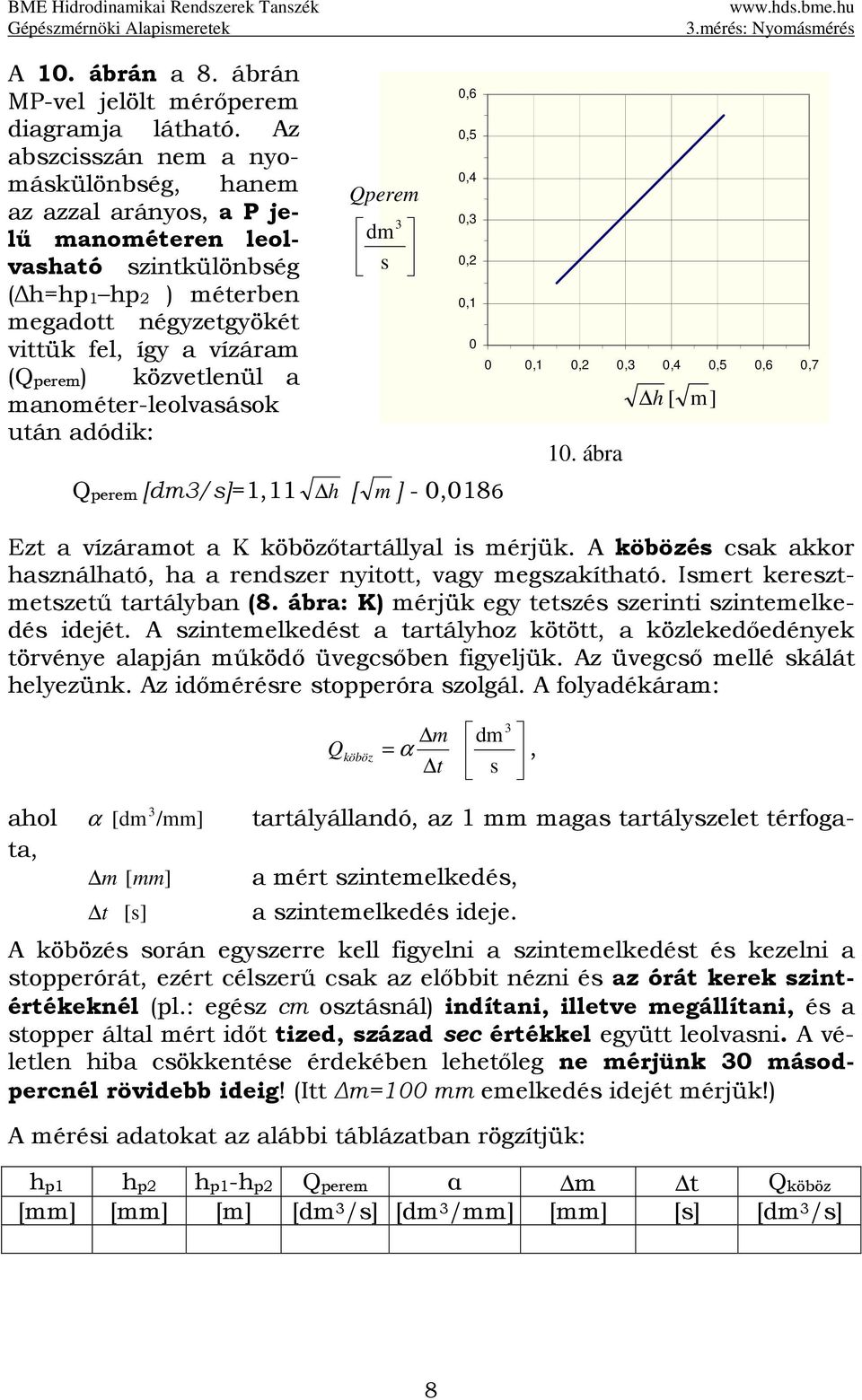 közvetlenül a manométer-leolvasások után adódik: Qperem [dm3/s]=1,11 Qperem dm 3 s,6,5,4,3,2,1 h [ m ] -,186,1,2,3,4,5,6,7 1. ábra h [ m] Ezt a vízáramot a K köbözőtartállyal is mérjük.