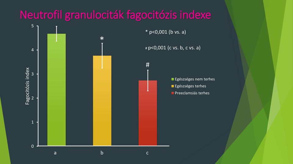 a) # p<0,001 (c vs. b, c vs.