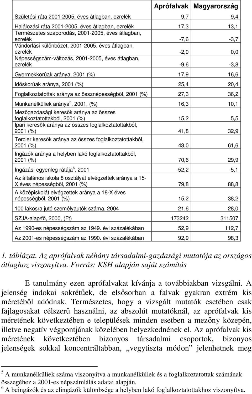 aránya, 2001 (%) 25,4 20,4 Foglalkoztatottak aránya az össznépességbıl, 2001 (%) 27,3 36,2 Munkanélküliek aránya 5, 2001, (%) 16,3 10,1 Mezıgazdasági keresık aránya az összes foglalkoztatottakból,