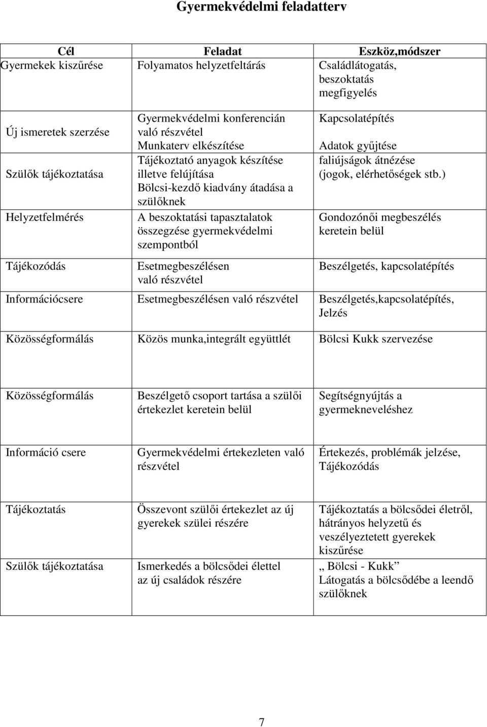 tapasztalatok összegzése gyermekvédelmi szempontból Esetmegbeszélésen való részvétel Kapcsolatépítés Adatok gyűjtése faliújságok átnézése (jogok, elérhetőségek stb.