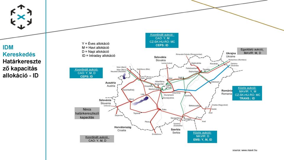 MC CEPS: ID Egyoldalú aukció: MAVIR: M, D Közös aukció: MAVIR: Y, M CZ-SK-HU-RO: MC TRANS.