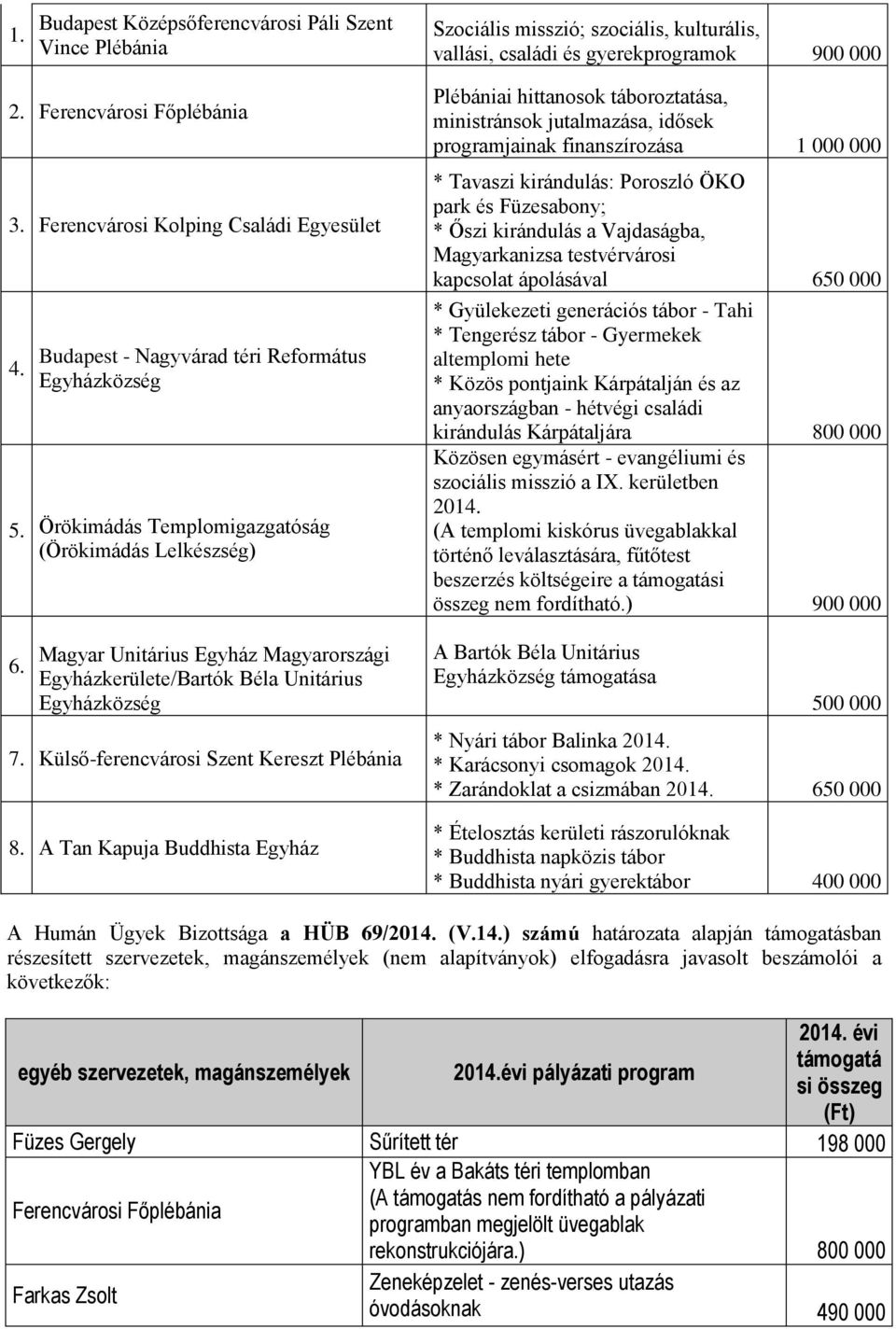 A Tan Kapuja Buddhista Egyház Szociális misszió; szociális, kulturális, vallási, családi és gyerekprogramok 900 000 Plébániai hittanosok táboroztatása, ministránsok jutalmazása, idősek programjainak