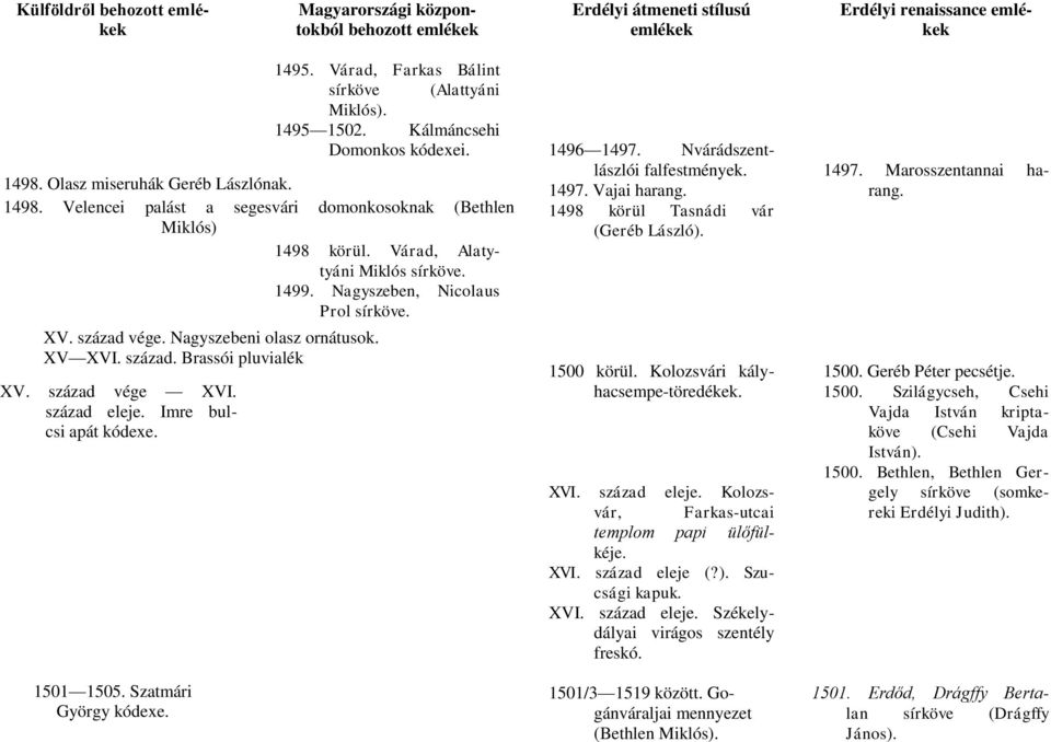 Olasz miseruhák Geréb Lászlónak. 1498. Velencei palást a segesvári domonkosoknak (Bethlen Miklós) 1498 körül. Várad, Alatytyáni Miklós sírköve. 1499. Nagyszeben, Nicolaus Prol sírköve. XV.